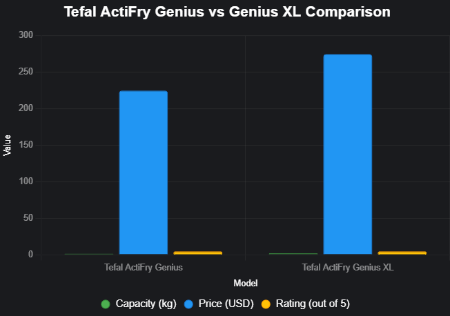 Tefal air fryer Chart