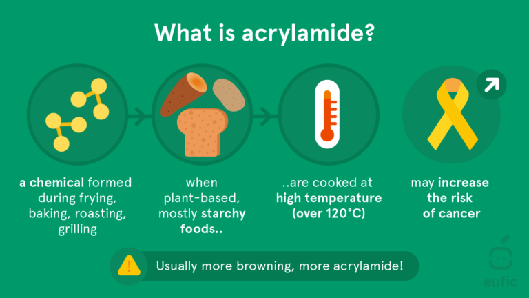 Does Air Fryer Reduce Acrylamide